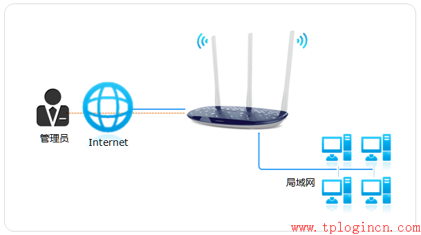 tp-link 路由器安全,tplogin.cn設(shè)置密碼,tp-link無線路由器怎么設(shè)置,www.tplogin.cn,tplogin.cn連不上,tplink管理員密碼