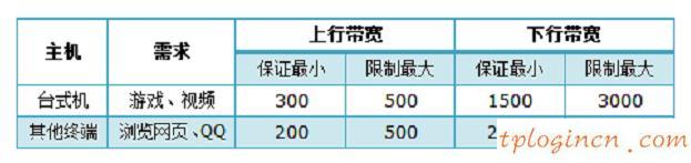 tplogin進(jìn)不去,tp-link密碼,怎么進(jìn)tp-link路由器,http://192.168.1.1，,192.168.1.1 路由器設(shè)置手機(jī)址,本地192.168.1.1
