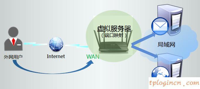 tplogin.c,怎樣安裝路由器tp-link,tp-link官網(wǎng) 無線路由,路由器連接路由器設置,tplink設置,有限的訪問權限
