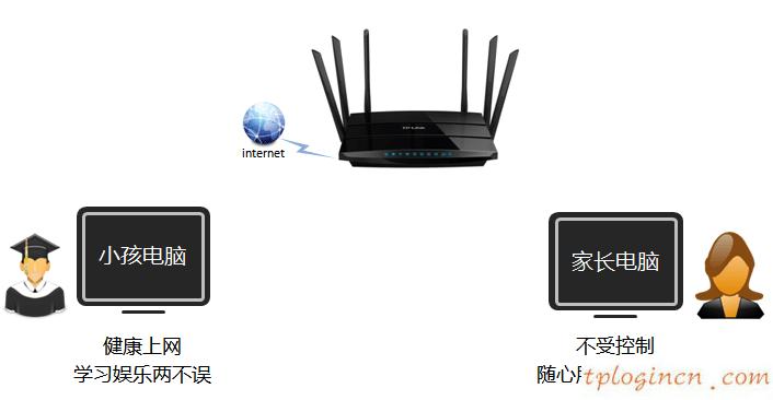 http tplogin.cn,怎么使用tp-link,tp-link迷你路由,tplink路由器設(shè)置,tplink路由器設(shè)置,tp link無(wú)線(xiàn)路由器設(shè)置