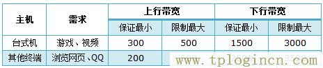 ,tplogin.cn設(shè)置密碼123456,192.168.0.1登錄頁面,tplogin.cn打不開,https://tplogin.cn,tploginhttp://tplogin.cn/